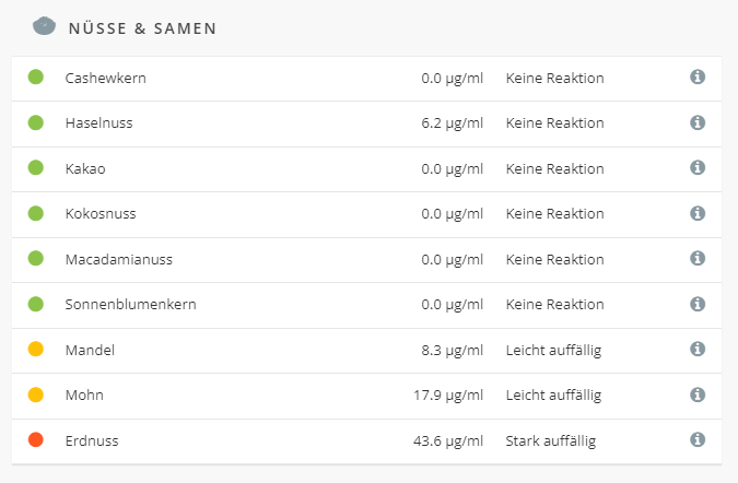 Nüsse Samen Testergebnis